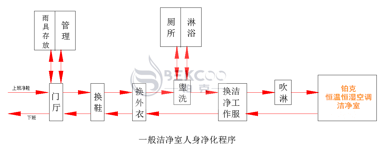好的潔凈室,除了恒溫恒濕凈化空調,你還需要知道(圖1) 潔凈室一般凈化流程圖