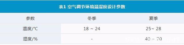 震驚:新冠病毒可由物傳人 PCR實驗室還得建(圖4) 環境溫濕度的設計參數控制表