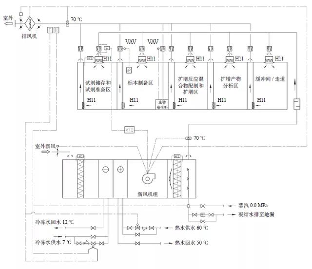 震驚:新冠病毒可由物傳人 PCR實驗室還得建(圖7) PCR實驗室全新風系統控制原理