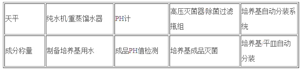 微生物實驗室空調要多少錢-微生物實驗室恒溫恒濕空調系統設計(圖2) 培養基準備需要的設備