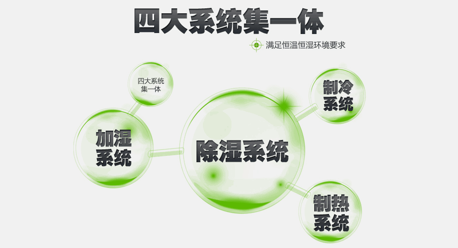 恒溫恒濕空調4大系統及控制原理