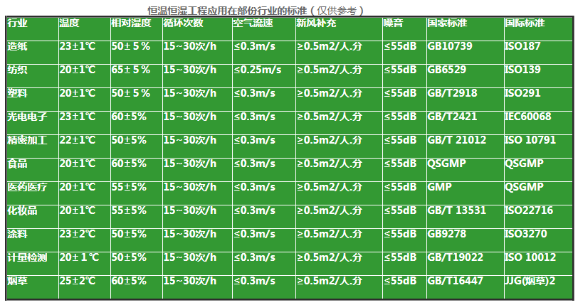 各行各業(yè)溫濕度標準(圖2) 各行各業(yè)溫濕度標準