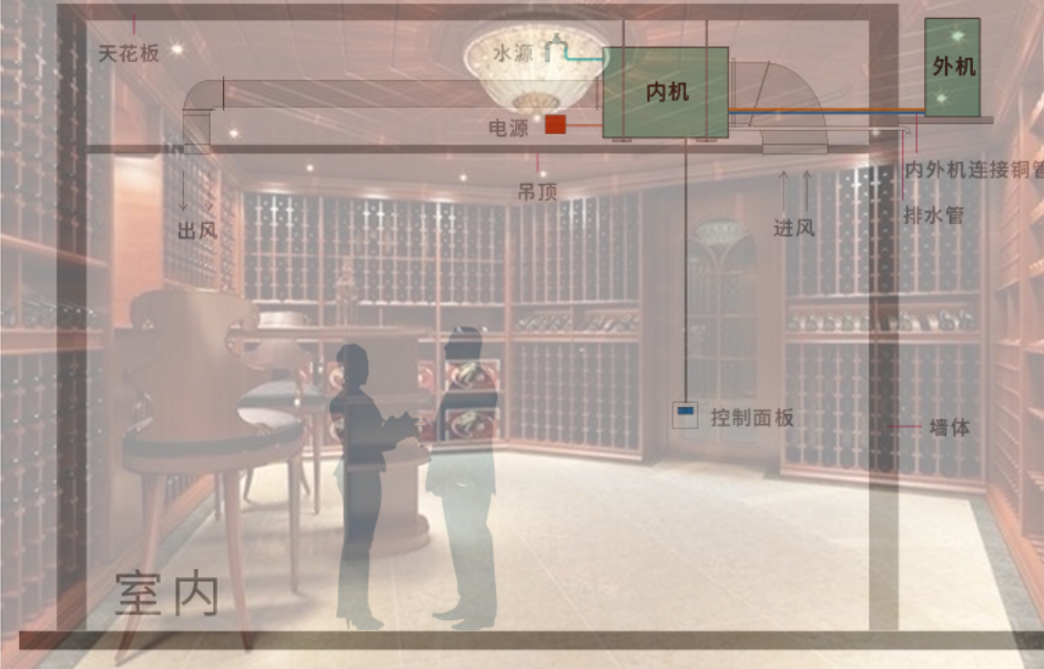 酒窖恒溫恒濕機(圖2) 酒窖恒溫恒濕機安裝示意圖