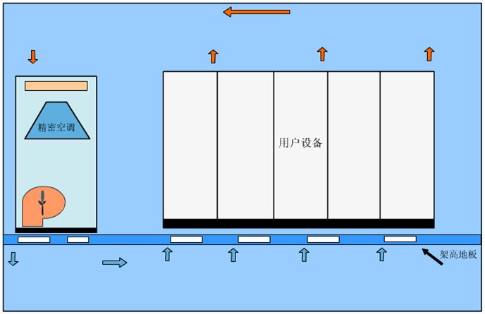 機房精密空調(diào)氣流型式 機房精密空調(diào)氣流型式